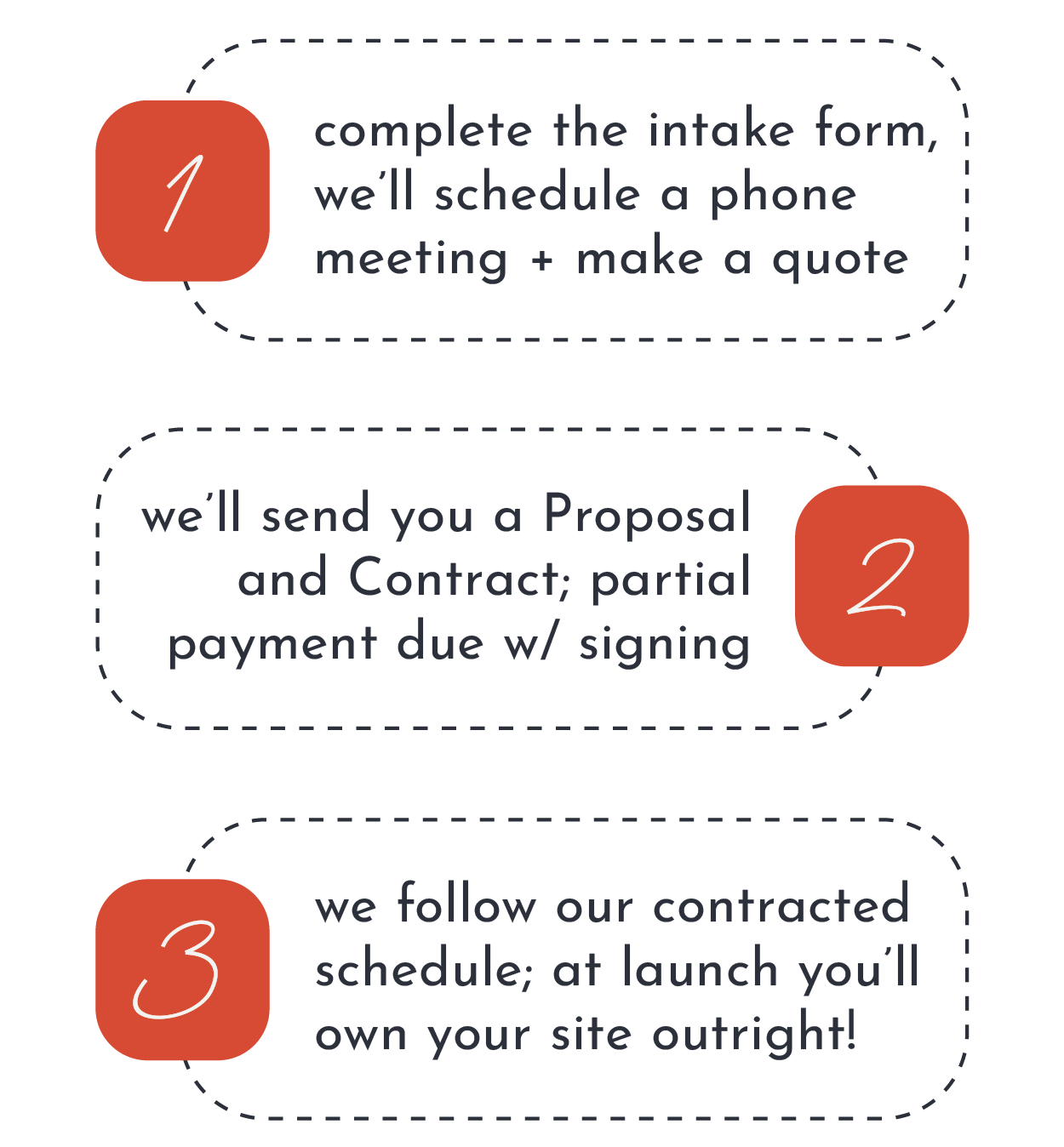 Text-only graphic of steps to working with us on a website